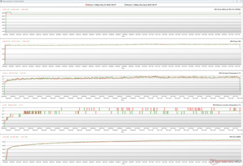 Parâmetros GPU durante o estresse Witcher 3 (100% PT; Verde - BIOS Silencioso; Vermelho - BIOS de desempenho)