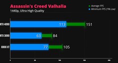 Assassin's Creed Valhalla 1440p. (Fonte da imagem: iVadim)