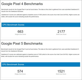 Pixel 4 &amp; Pixel 5. (Fonte da imagem: Geekbench)