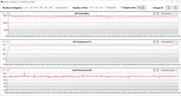 Análise GPU durante o teste Witcher 3 (Max, dGPU)