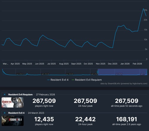 Resident Evil 4 e Resident Evil Requiem Steam são mostrados