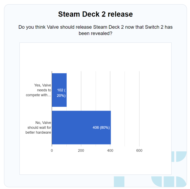Guia do PC Resultados da pesquisa do Switch 2 Steam Deck 2 (Fonte da imagem: captura de tela, Guia do PC)
