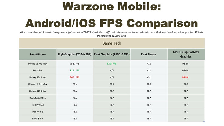 Comparação de FPS médio do Warzone Mobile (Fonte da imagem: Dame Tech)