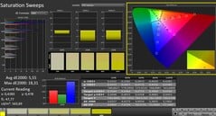 Calman: Saturação de cores (calibrada)