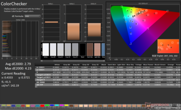 ColorChecker Avg dE2000: 2,79. Máximo dE2000: 4,23