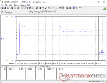 Prime95 e FurMark começaram juntos na marca dos 10s. O consumo logo atinge picos próximos a ~60 W antes de cair para ~55 W e finalmente para ~47 W