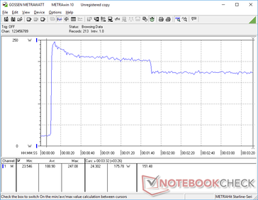 Prime95+FurMark stress provocaria um pico de consumo de até 247 W antes de cair e se estabilizar em 176 W