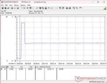 O consumo atingiria um pico de 69 W ao iniciar o teste de carga do Prime95, caindo rapidamente para 33 W apenas alguns segundos depois, o que sugere um potencial limitado do Turbo Boost
