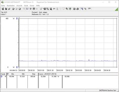 Power consumption at idle