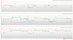 Clocks, temperaturas e variações de potência da CPU/GPU durante o estresse do Prime95 + FurMark