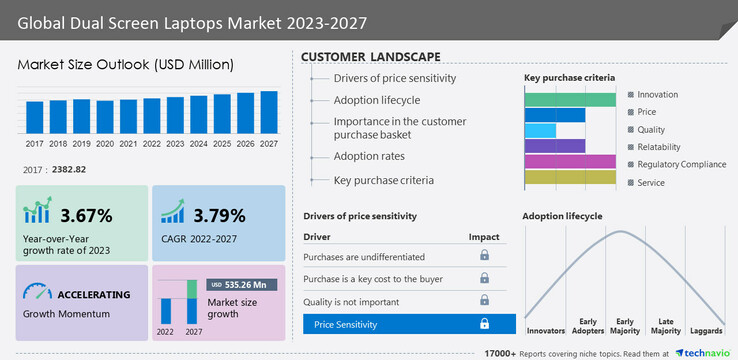 Um novo infográfico do mercado de laptops de tela dupla. (Fonte: Technavio)