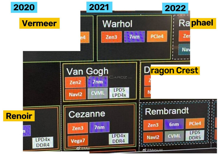 Roteiro da AMD 2020 - 2022 CPU / APU (Fonte de imagem: Videocardz)