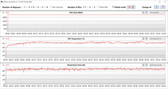 Valores de GPU durante o teste Witcher 3 (modo reunião, Optimus)