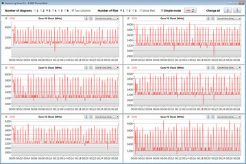 CPU speed while running the CB15 loop ("Normal" fan mode)