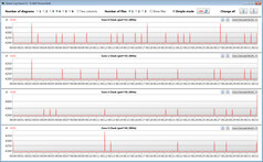 CPU clock rates during the CB15 loop (performance mode)