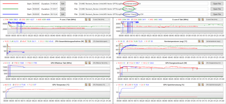 Teste de estresse dos gráficos de log (CPU, combinado, Witcher 3): GPU e CPU freqüência, temperatura e dissipação de energia