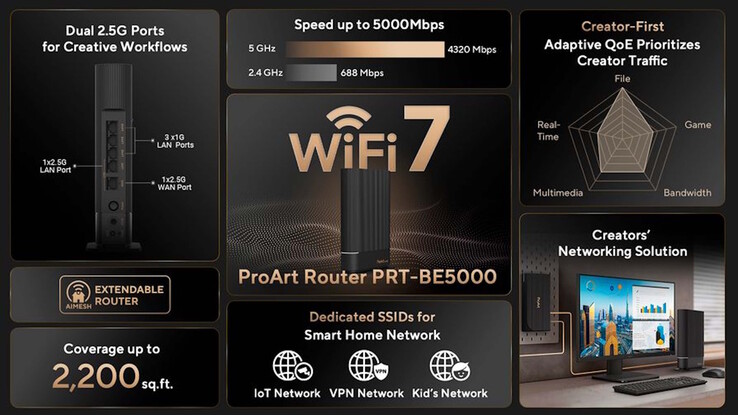 Este roteador WiFi 7 tem portas Ethernet rápidas
