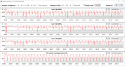 Velocidades do relógio da CPU durante a execução do loop CB15 (Desempenho)