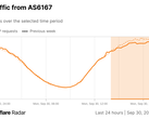 Gráfico do Cloudflare Radar de solicitações HTTP da Verizon (Fonte da imagem: Cloudflare)