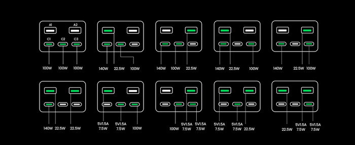 ...pode carregar até 140 W ou até 300 W por meio de 3 portas USB-C. (Fonte: UGREEN)