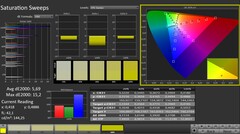 CalMAN: Saturação de cor