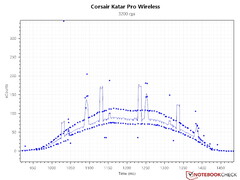 Contagem de sensores - 3.200 DPI