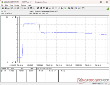 O consumo atingiria um pico de 53 W ao iniciar o teste de estresse do Prime95, antes de cair para 36 W aproximadamente 30 segundos depois, sugerindo uma sustentabilidade limitada do Turbo Boost
