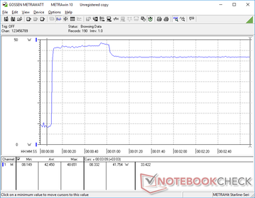 Prime95 estresse faz com que a CPU suba para 49 W durante cerca de 50 segundos antes de cair ligeiramente para se estabilizar em 42 W