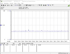 Consumo de energia durante o teste de estresse (FurMark)