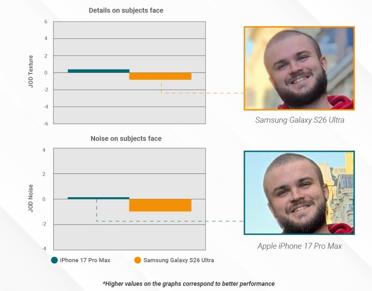 O Samsung Galaxy S26 Ultra tira fotos comparativamente menos detalhadas no modo retrato.