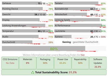 Pontuações por categoria para o Acer Nitro V 17