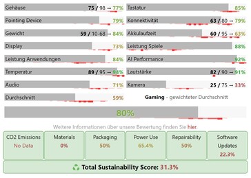 Pontuações por categoria para o Acer Nitro V 17