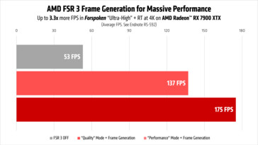 Desempenho do AMD FSR 3 no Forspoken em execução na Radeon RX 7900 XTX. (Fonte da imagem: AMD)