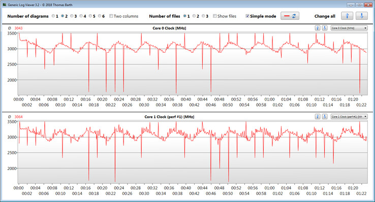 Velocidades do relógio da CPU durante a execução do loop CB15