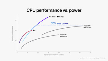 Apple M1 Pro / M1 Max Comparação de desempenho da CPU. (Fonte de imagem: Apple)