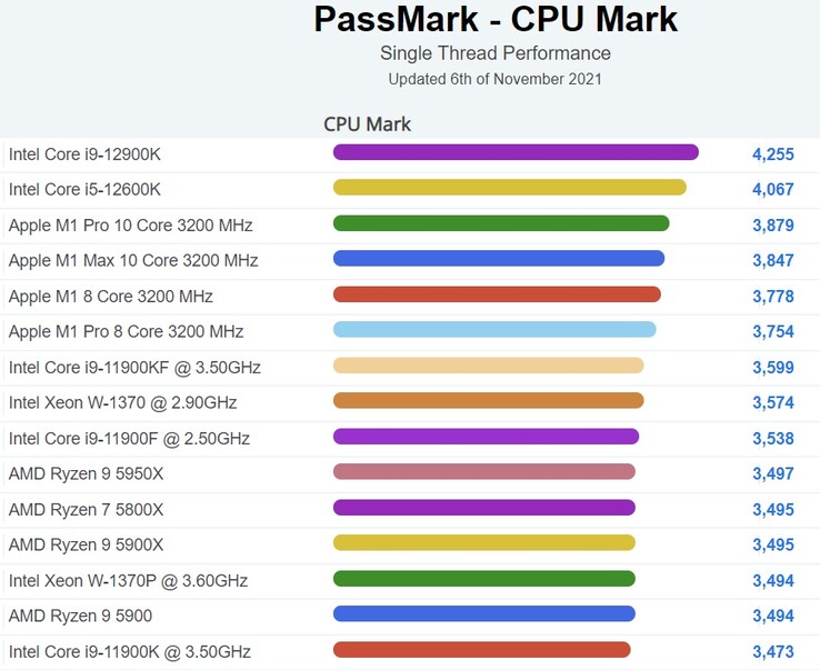 Gráfico de desempenho da CPU Mark com uma única linha - desktop. (Fonte de imagem: PassMark)