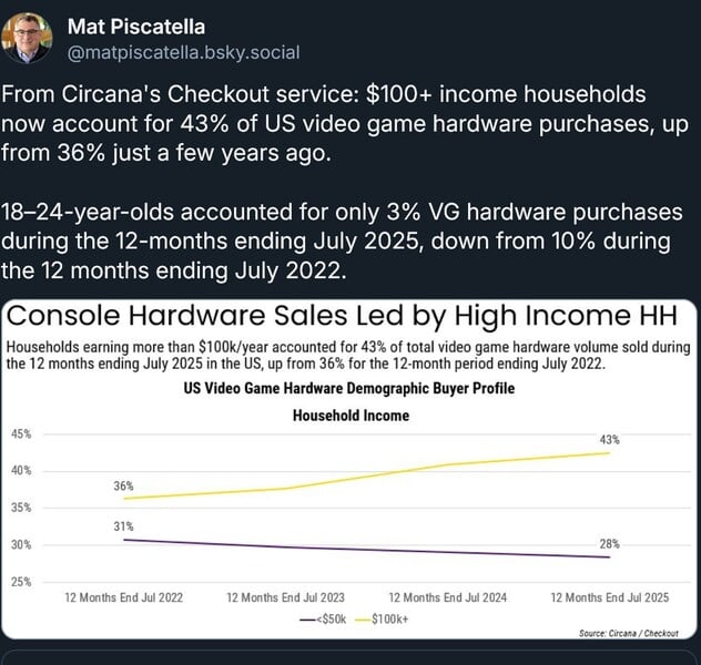 Dados da Circana sobre vendas de consoles por idade dos compradores e renda familiar (Fonte da imagem: captura de tela, conta Mat Piscatella Bluesky)