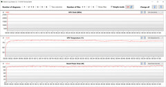 Medições da GPU durante o teste Witcher 3 (modo de jogo)