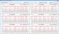 Velocidades do relógio da CPU durante a execução do loop CB15 (Overboost)