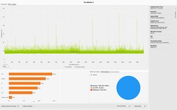 O Witcher 3 Frametimes (Ultra Preset)