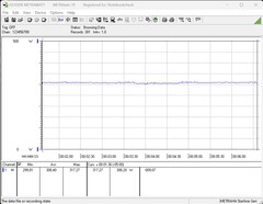 Sistema de teste de consumo de energia (FurMark PT, 100 por cento)