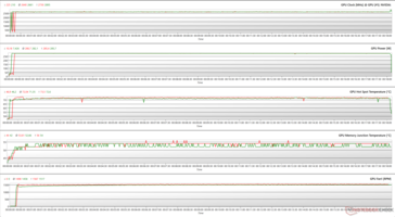 Parâmetros GPU durante a tensão FurMark (100% PT; Verde - BIOS silenciosa; Vermelho - OC BIOS)