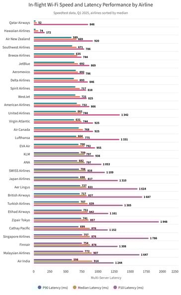 Classificação de latência de Wi-FI em voo.