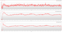 Gráfico do teste de estresse da CPU Prime95