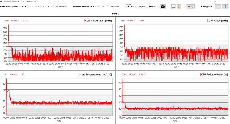 Dados da CPU/iGPU - teste de estresse