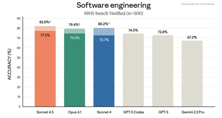 O Anthropic Claude Sonnet 4.5 tem um bom desempenho na resolução de problemas de código do GitHub no benchmark de codificação SWE-bench. (Fonte da imagem: Anthropic)