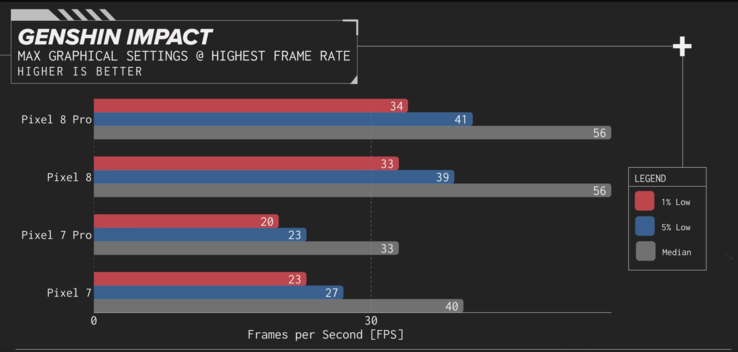 Resultados do benchmark Genshin Impact do Linus Tech Tips (imagem via Short Circuit no YouTube)