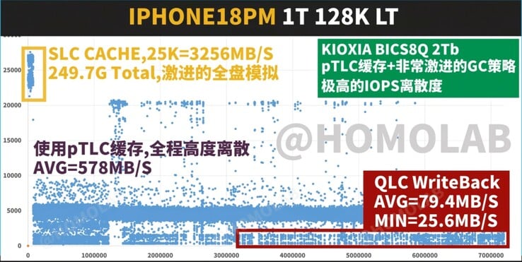 Gráfico de dispersão da latência de gravação sequencial e da taxa de transferência do FIO 128K para o iPhone 18 Pro Max de 1 TB, apresentando resultados decepcionantes