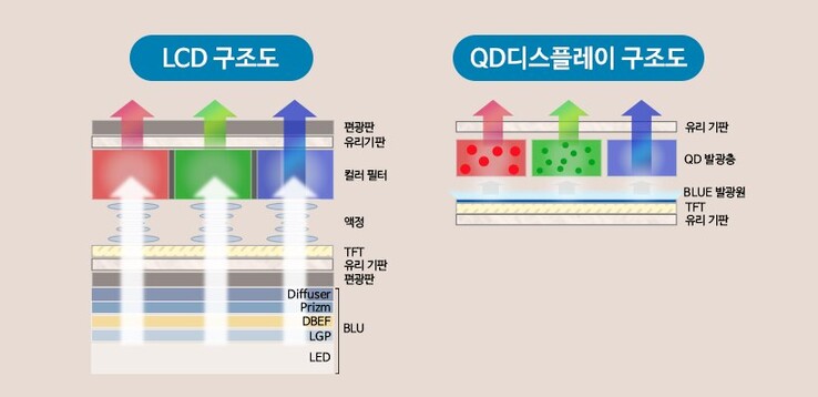 Uma representação de como funciona a QD-OLED. (Fonte da imagem: Chosun Biz)