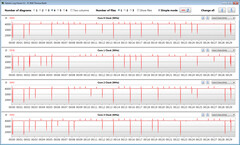 Velocidades de relógio da CPU durante a execução do loop CB15 (Alto Desempenho)